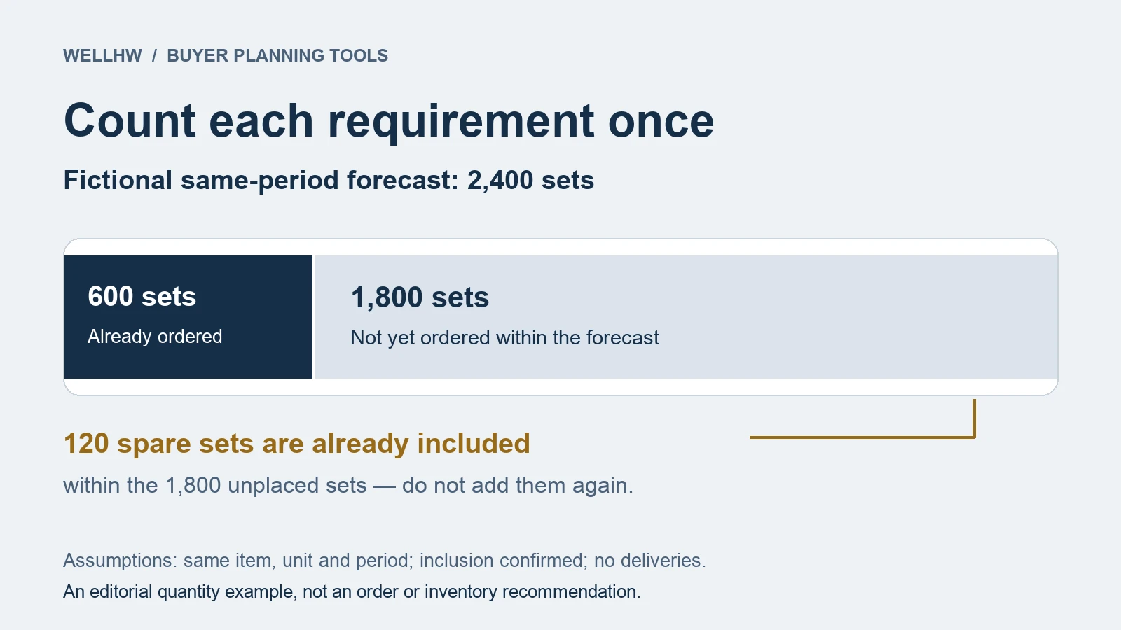 Fictional 2,400-set forecast split into 600 ordered and 1,800 unplaced sets, including 120 spare sets.