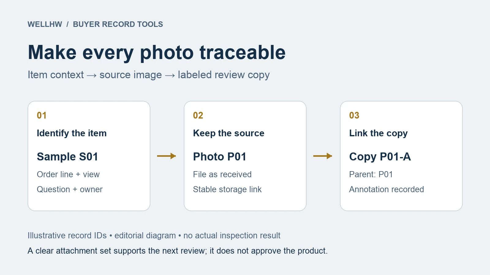 Diagram linking sample S01 to source photo P01 and annotated review copy P01-A.