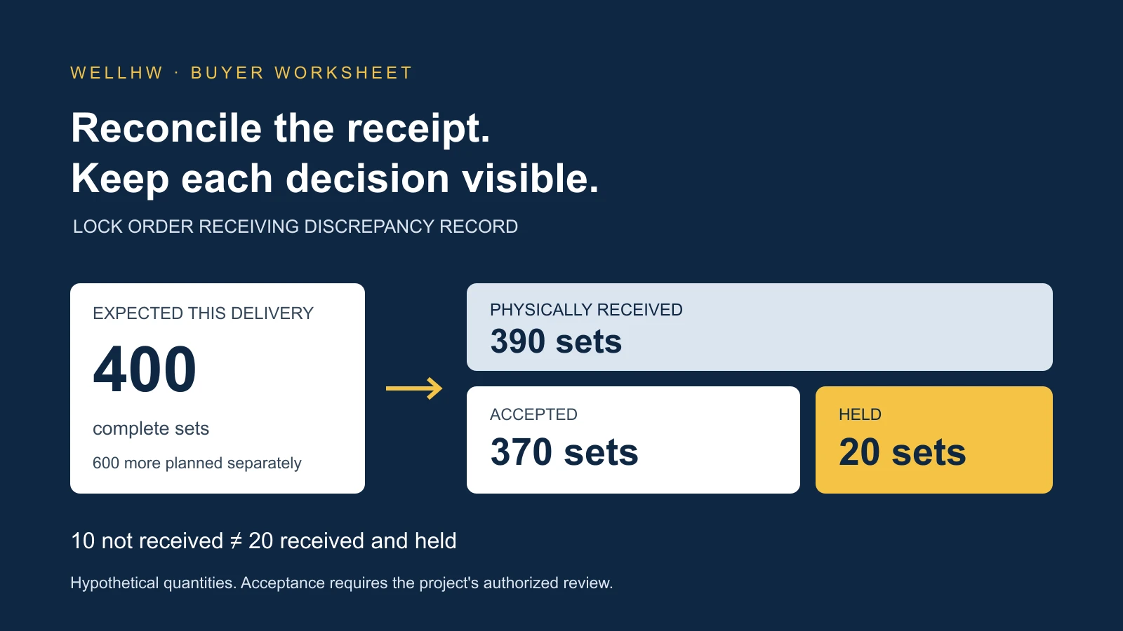 Hypothetical receipt: 400 expected, 390 received, split into 370 accepted and 20 held, with 10 not received