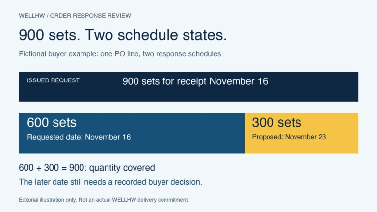 Fictional 900-set order response: 600 match the requested receipt date; 300 propose a later date that remains open for buyer review