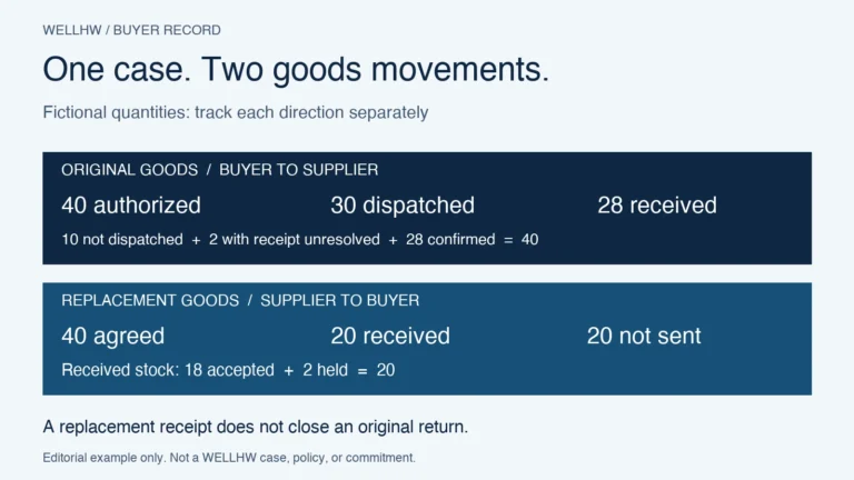 Fictional case: 40 original sets authorized, 30 dispatched and 28 supplier receipt-confirmed; 40 replacements agreed and 20 received, including 18 accepted and 2 held