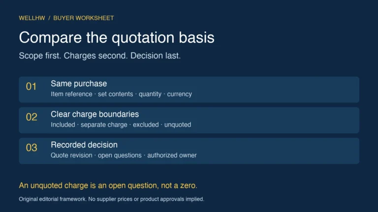 Quotation review sequence: match purchase scope, classify charges, then record the decision and unresolved questions