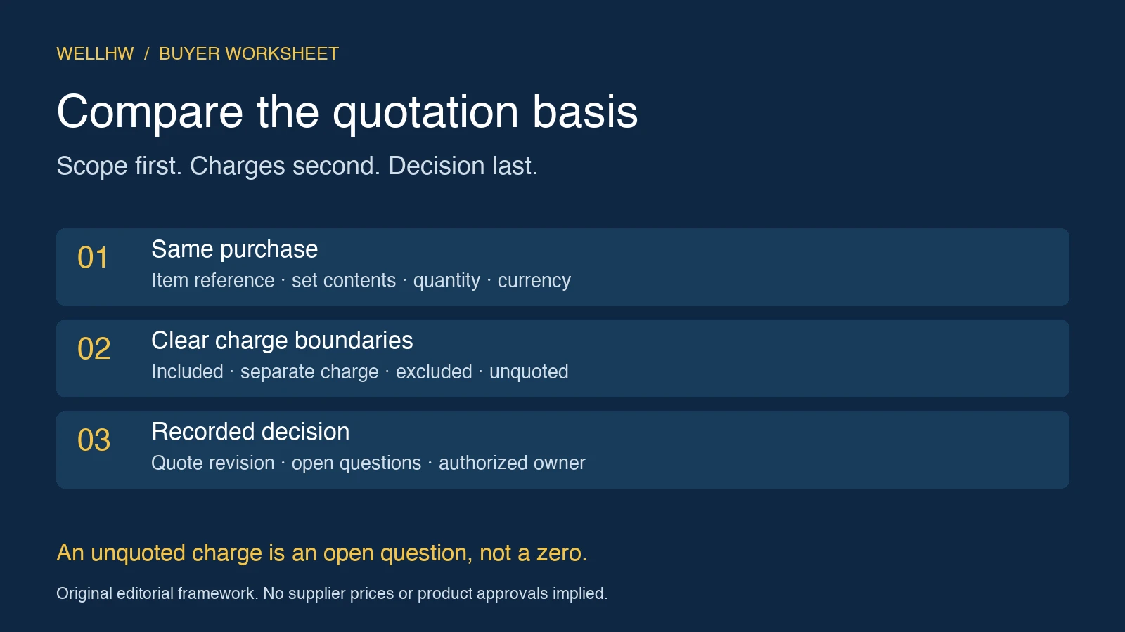 Quotation review sequence: match purchase scope, classify charges, then record the decision and unresolved questions